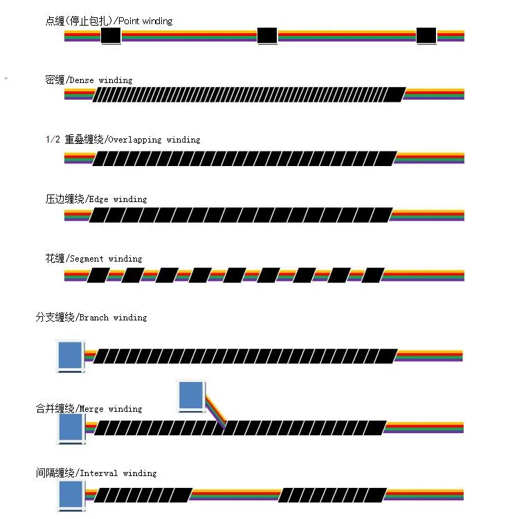 Exempel på trådhärvningsmaskin, trådbandlindningsmaskin, tejplindningsmaskin, tejplindningsmaskin